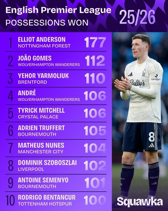 赛事直播-本赛季英超赢得球权榜：安德森遥遥领先，索博、塞梅尼奥在列